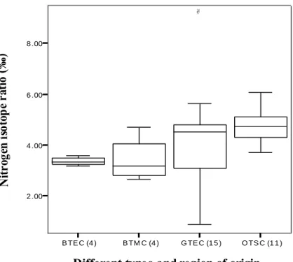 Figure 2-6 Box plot of the nitrogen isotope ratio (δ 15 N, ‰) in tea from different regions of China  differentiated into tea types