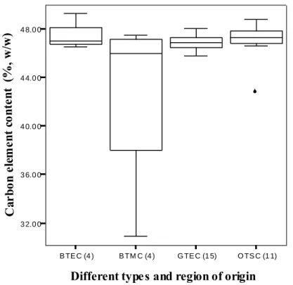 Figure 2-7 Box plot of the carbon element content (%, w/w) in tea from different regions of China  differentiated into tea types