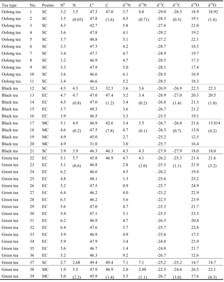Table 2-5 Date summary of N (%, w/w), C (%, w/w) δ 13 C (‰), δ 15 N (‰) and δ 18 O (‰) of tea 