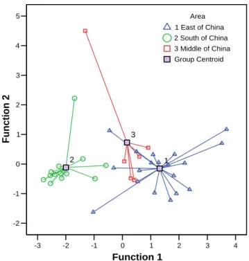 Figure 2-10 Discriminant plot indicating the grouping of tea samples based on the different  areas