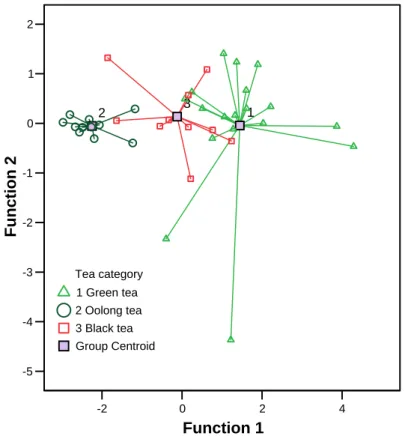 Figure 2-11 Discriminant plot indicating the grouping of tea samples based on the different  types