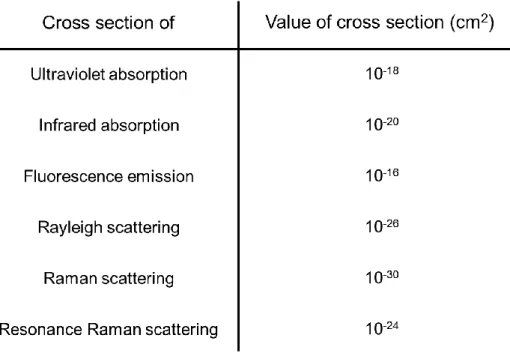 Table 1-1. Typical values of cross sections for various spectroscopic measurement     
