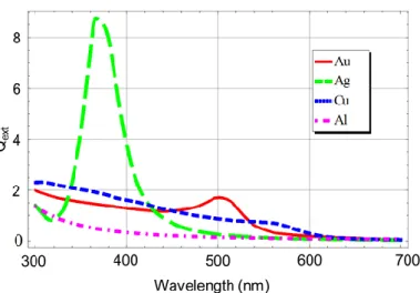 Fig.  1-2.  Extinction  coefficient  as  a  function  of  wavelength  for  a  metal  nanoparticle  (diameter:  60nm)  in  air