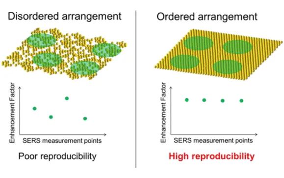 Fig.  1-3.  Schematic  illustration  of  relationship  between  arrangement  of  metal  nanoparticles and reproducibility