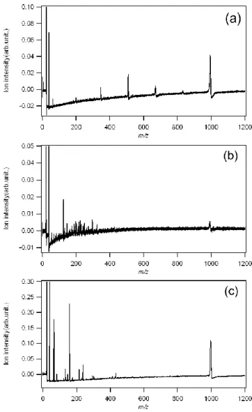 Fig. 2-2 (a) shows mass spectra of -CD measured by our method (without any  cationization  agents)
