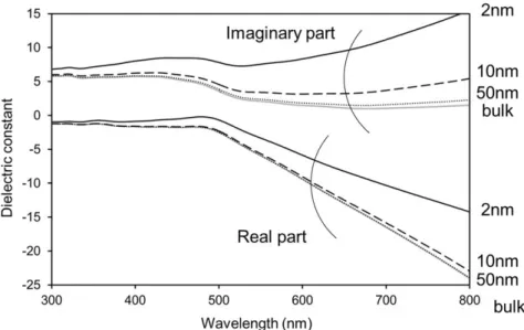 Fig. 3-2. Dielectric functions of spherical AuNPs 