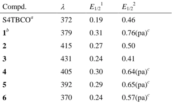 Table 2-1. Longest Wavelength Absorption Bands (  /nm) and First and Second Oxidation Potentials  (E/V vs Fc/Fc + ) of S4TBCO and 1–6 in Dichloromethane