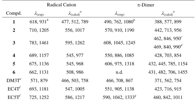 Table  2-2.  Observed  and  Calculated  Absorption  Bands  (  /nm)  for  the  Radical  Cations  and  their 