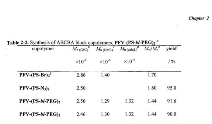 Table  2-2. Synthesis  of  ABCBA  block  copolymers,  PFV-(PS-b/-PEG)2. a copolymer Mn  (GPC)  X10-4 Mn (NMR)C  X 10-4 Mn  (calcd.) X 10-4 Mw/Mn  yieh  /% PFV-(PS-Br)2g  PFV-(PS-N3)2  PFV-(PS-b/--PEG)2  PFV-(PS-b/-PEG)2 2.862.502.50 2.46 1.401.291.30 1.321
