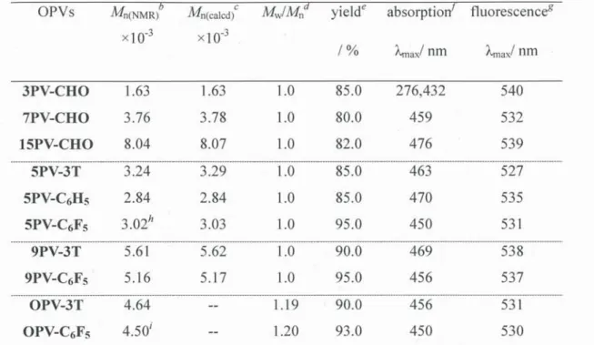 Table  3-1.  Synthesis  of  oligo(2,5-dialkoxy-1,4-phenylene  end  functional  groups  [alkoxy  (OR)  =  O(CH2)2OSi'Pr3].°