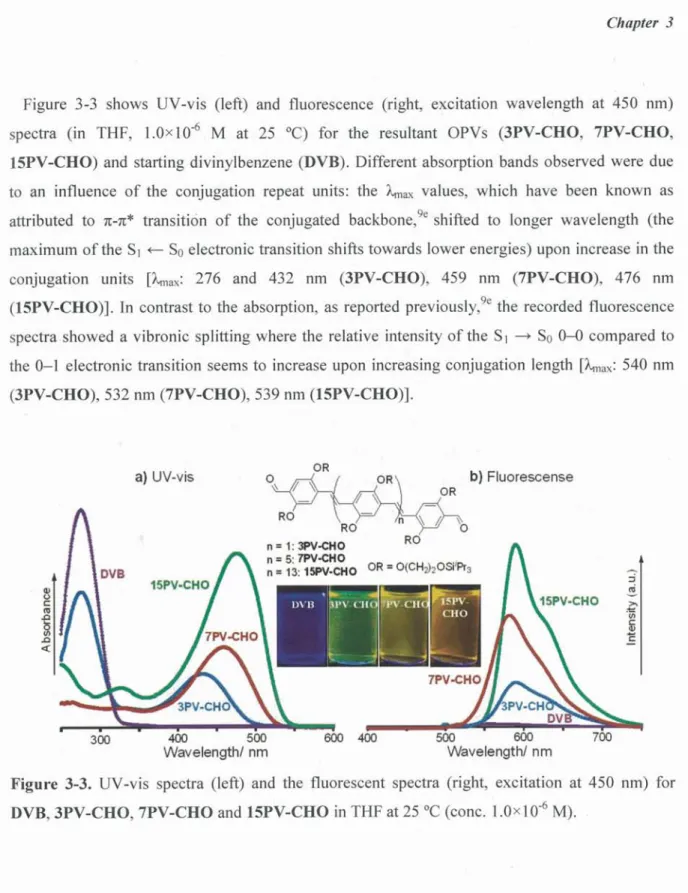 Figure  3-3.  UV-vis  spectra  (left)  and  the  fluorescent  spectra  (right,  excitation  at  DVB, 3PV-CHO,  7PV-CHO  and  15PV-CHO  in THE at 25 °C (conc