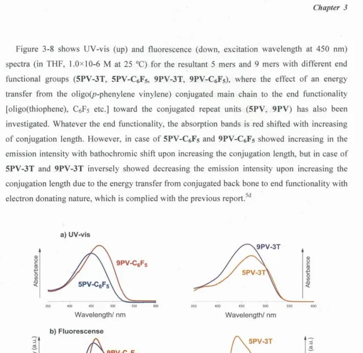 Figure  3-8.  a)  UV-vis  spectra  (ur  5PV-Ar  and  9PV-Ar  (Ar  = 3T,  C6