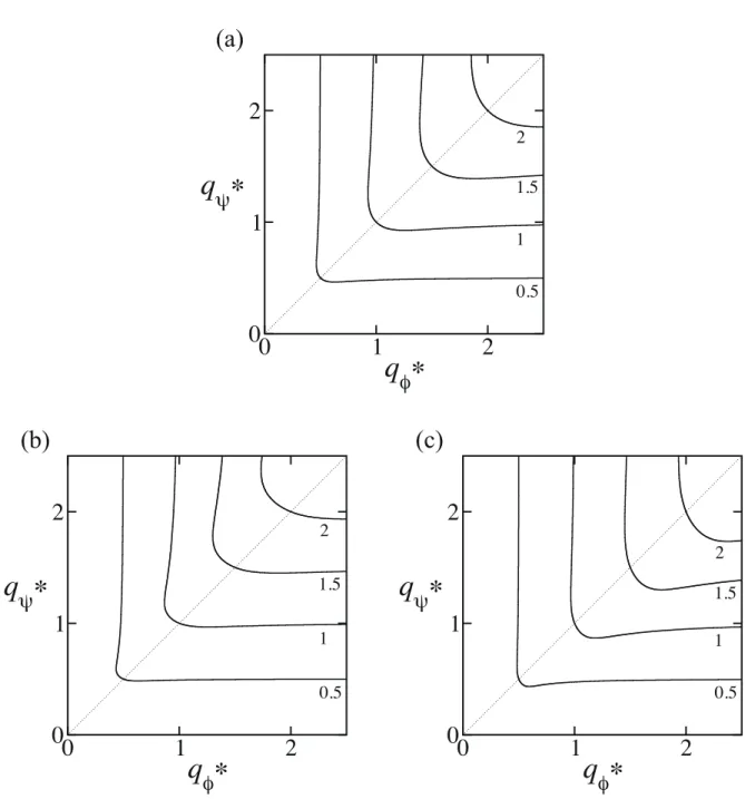 Figure 3.8: Contour plot of the peak positions of the structure factor S φψ as functions of q ∗ φ = √