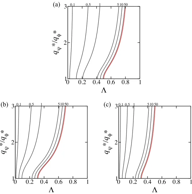 Figure 3.9: Contour plot of the intensity of the peak in the structure factor S φψ (q = q φψ ∗ ) as a functions of characteristic wavenumber ratio q ψ∗ /q φ∗ and the coupling strength Λ for B = A = 1 and C 2 /D = 1