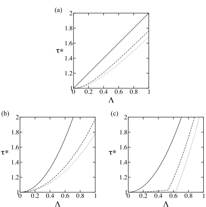Figure 3.10: Transition temperatures as a function of the coupling constant. Solid line is q ∗ ψ /q ∗ φ = 1, broken line is q ψ∗ /q φ∗ = 2, dotted line is q ψ∗ /q φ∗ = 3