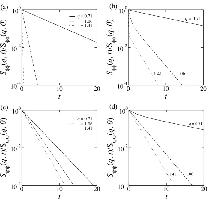 Figure 3.13: Time evolution of the scaled intermediate structure factors in φ monolayer (a,b) and ψ monolayer (c,d)