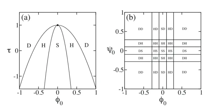Figure 4.3: (a) Mean-ﬁeld phase diagram of a single monolayer with a modulated structure in the vicinity of the critical temperature, computed using a model as in Eqs