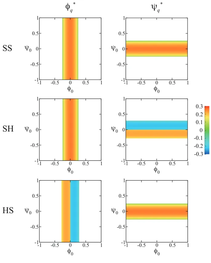 Figure 4.4: Minimized amplitudes (φ ∗ q and ψ ∗ q ) for SS, SH, HS phases. Parameters are τ φ = τ ψ = 0.8, Λ = 0