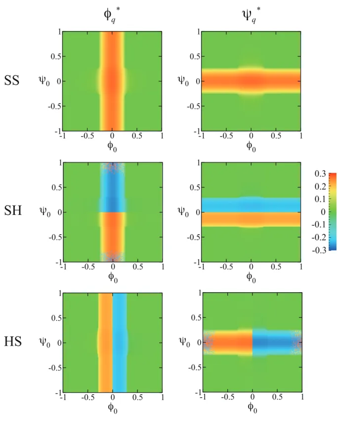 Figure 4.6: Minimized amplitudes (φ ∗ q and ψ ∗ q ) for SS, SH, HS phases. Parameters are τ φ = τ ψ = 0.8, Λ = 0.02