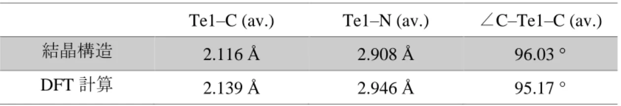 Table 2-4-1-1  結晶構造と DFT 計算の比較 