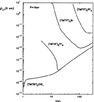 Figure 1-7.  常圧下の Bechgaard 塩における電気抵抗率の温度依存性 [5] . 