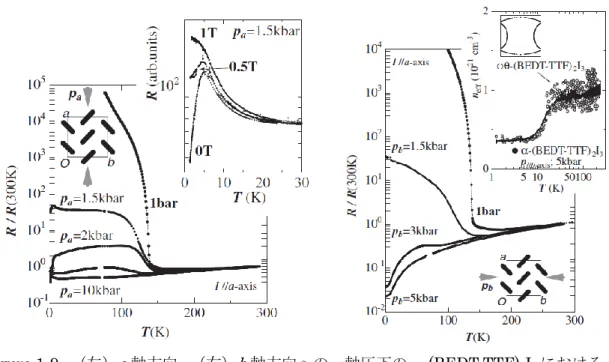 Figure 1-9.  （左） a 軸方向,  （右） b 軸方向への一軸圧下のα-(BEDT-TTF) 2 I 3 における  電気抵抗率の温度依存性 [14] . 