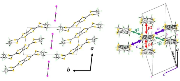 Figure 1-12.  β-(BDA-TTP) 2 I 3 の結晶構造. 