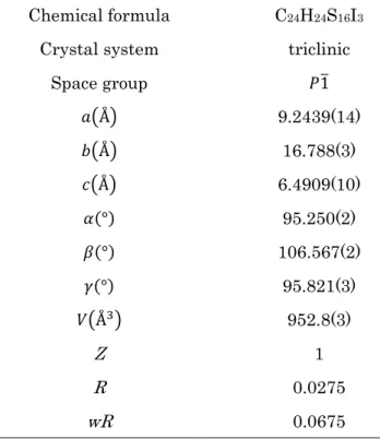 Table 1-2.  常圧下のβ-(BDA-TTP) 2 I 3 における結晶学的データ [19] .  Chemical formula  Crystal system  Space group                                             Z  R  wR  C 24 H 24 S 16 I 3triclinic      9.2439(14) 16.788(3) 6.4909(10) 95.250(2) 106.567(2) 95.821(3) 952.8(