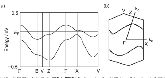 Figure 1-13.  常圧下におけるβ-(BDA-TTP) 2 I 3 の（a）バンド構造,  （b）フェルミ面 [18] .  常圧下の電気抵抗の温度依存性は活性化エネルギー54 meV の半導体的挙動を示す。また 磁化率の温度依存性は J =-125 K の一次元反強磁性 Heisenberg 型模型で良くフィッティン グされた [18] 。これらの結果は常圧下の I 3 塩が Mott 絶縁体であることを示唆する。 （Figure  1-14, 1-15）  また、反射率測定および Raman 