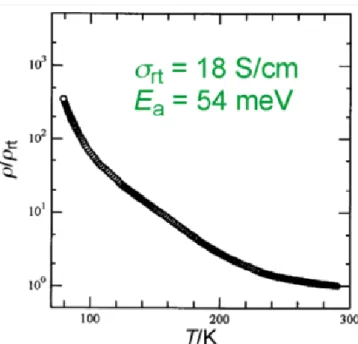 Figure 1-14.  常圧下のβ-(BDA-TTP) 2 I 3 における電気抵抗の温度依存性 [19] . 