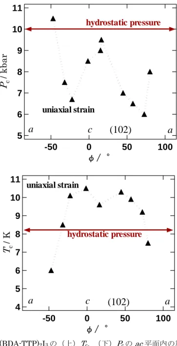 Figure 1-18.  β-(BDA-TTP) 2 I 3 の（上） T c ,  （下） P c の ac 平面内の加圧方向依存性 [19][20] . 111098765Pc / kbar100500-50φ/ °ac(102)1ahydrostatic pressureuniaxial strain1110987654Tc / K100500-50φ/ °ac(102)1auniaxial strainhydrostatic pressure