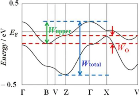 Figure 1-20.  常圧下の I 3 塩のバンド構造における W upper ,  W total ,  W o . 