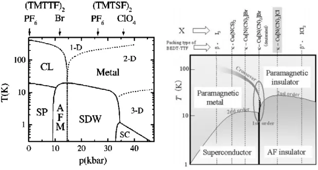Figure 1-3.  （左）TMTSF(X=Se)および TMTTF(X=S),  （右）BEDT-TTF の分子構造.  Figure 1-4.  （左）Jérome の提案した TMTSF および TMTTF のラジカル塩の統一相図 [5] ,              --      （右）鹿野田の提案した BEDT-TTF のラジカル塩の統一相図 [5] 