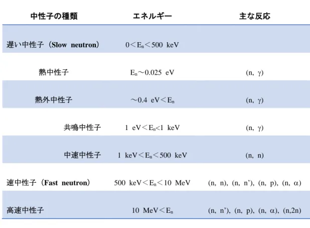 表 2-1  中性子のエネルギーによって起こる反応の特徴 