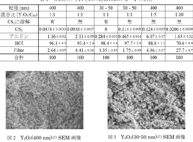 図 2  Y 2 O 3 (400 nm)の SEM 画像 図 3  Y 2 O 3 (30-50 nm)の SEM 画像