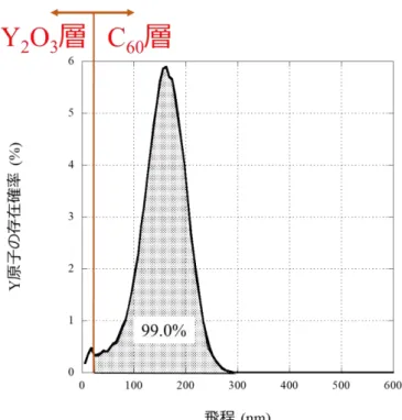 図 2-12  20 MeV 照射における粒径 400 nm の飛程の計算結果