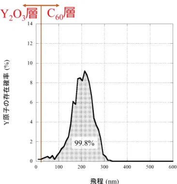 図 2-13  30 MeV 照射における粒径 30-50 nm の飛程の計算結果