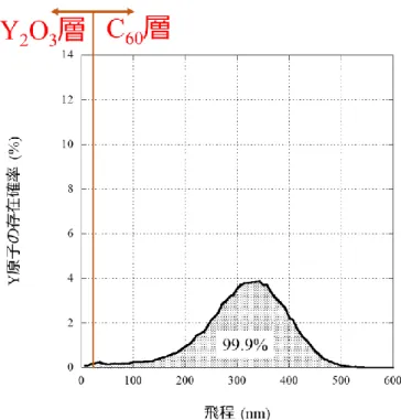 図 2-15  50 MeV 照射における粒径 30-50 nm の飛程の計算結果
