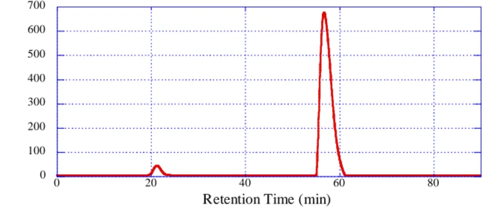 図 5-1  C 60 /アニリン溶液の HPLC クロマトグラム 