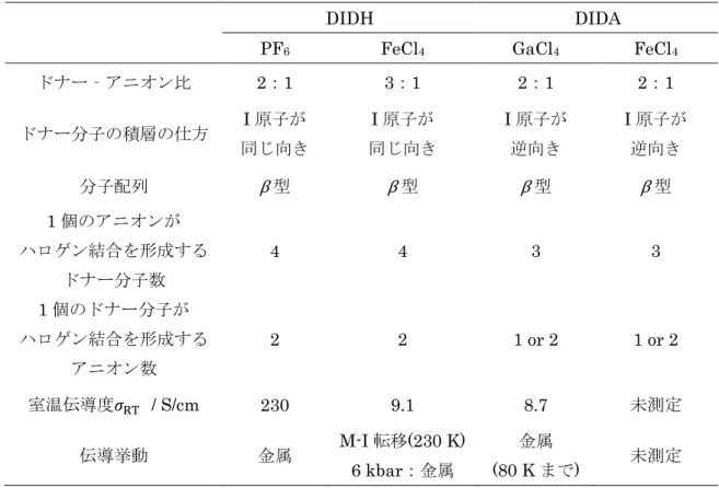 Table 1-3 10,11)   先行研究で得られたラジカル塩の特徴 