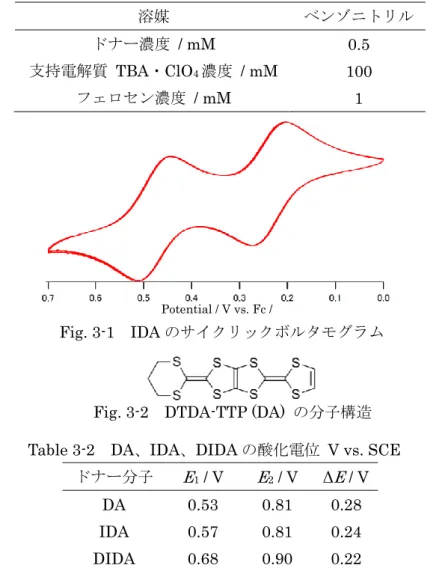 Fig. 3-2  DTDA-TTP (DA)  の分子構造  Table 3-2  DA、IDA、DIDA の酸化電位  V vs. SCE 