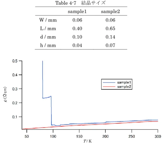 Table 4-7 に示したサイズの結晶を用いて sample1 と sample2 の電気抵抗率を測定した。