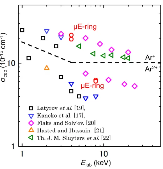 図 4.10  実験室系の衝突エネルギーに対する先行研究と本実験の 