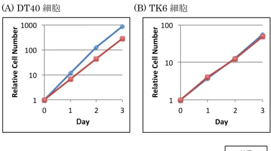Fig. 3 Polε exo- 細胞の増殖速度は正常である