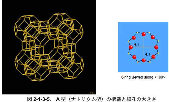 図 2-1-3-5.  A 型（ナトリウム型）の構造と細孔の大きさ 