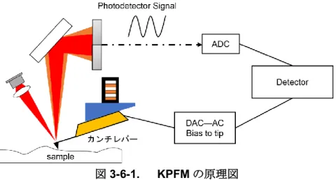図 3-6-1.    KPFM の原理図  KPFM では、探針-サンプル間の電位差を測定している。サンプルから収集されるデ ータは仕事関数の差異、トラップされた電荷、および探針-サンプル間の電位差の三つ の寄与ファクターからなる。これにより KPFM では正確な電位差が得られるが、この 電位差は複数の物理量が混合しているため、一般的に準定量的な技術と考えられてい る。  KPFM では探針-サンプル間に AC（交流）電圧を印加して、カンチレバーを静電気 力で振動させる。ここで探針-サンプル間に働く静電気