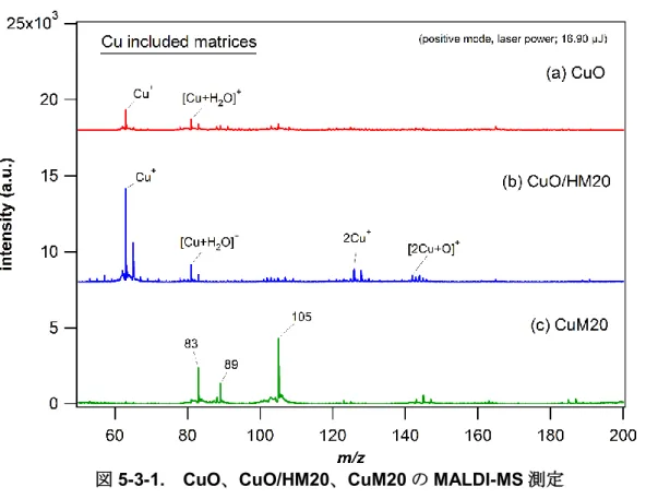 図 5-3-1.  CuO、CuO/HM20、CuM20 の MALDI-MS 測定 