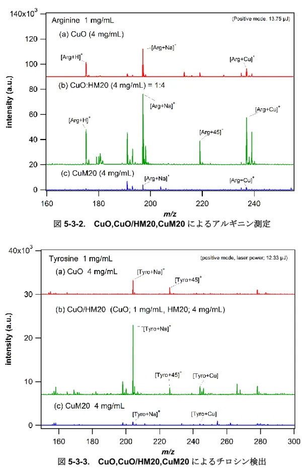 図 5-3-3.  CuO,CuO/HM20,CuM20 によるチロシン検出 