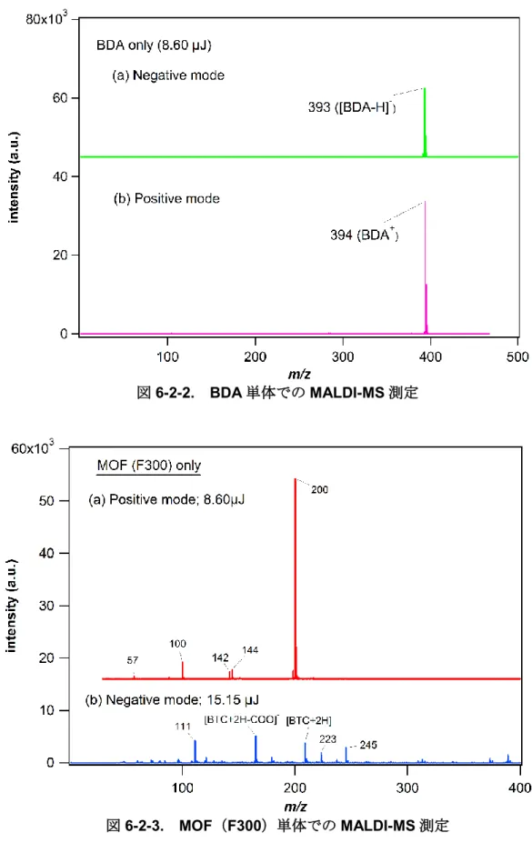 図 6-2-3.  MOF（F300）単体での MALDI-MS 測定 