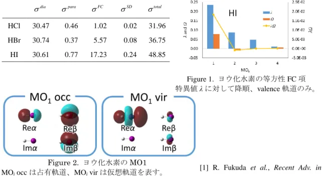 Figure 2.  ヨウ化水素の MO1  MO i  occ は占有軌道、MO i  vir は仮想軌道を表す。 